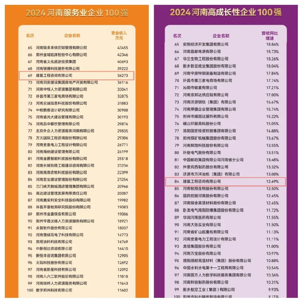 實力見證！建基咨詢連續三年穩居河南服務業企業百強之列！